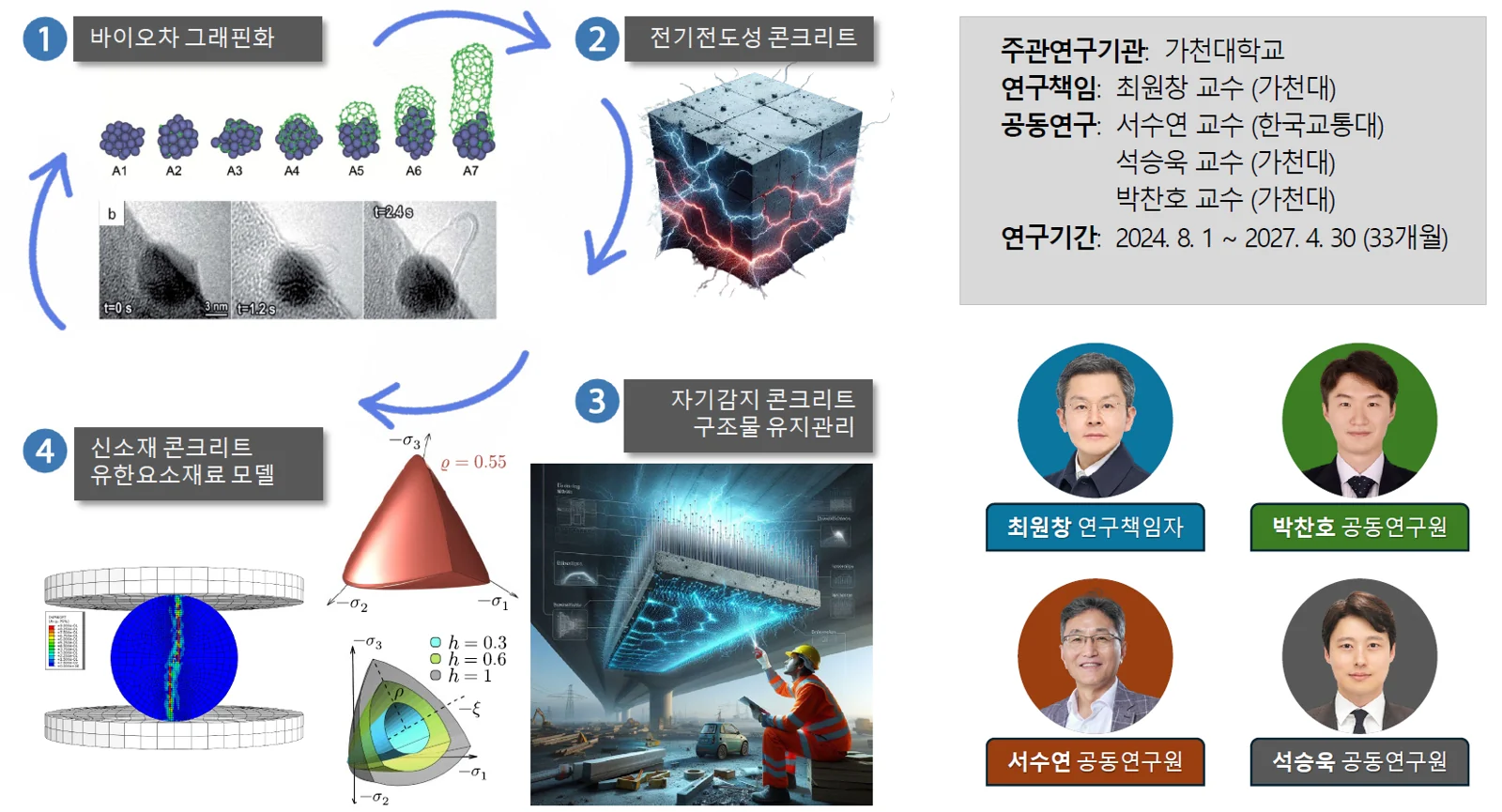 연구 개요: 바이오차 그래핀화, 전기전도성 콘크리트, 자기감지 구조물 유지관리, 신소재 콘크리트 유한요소 재료모델